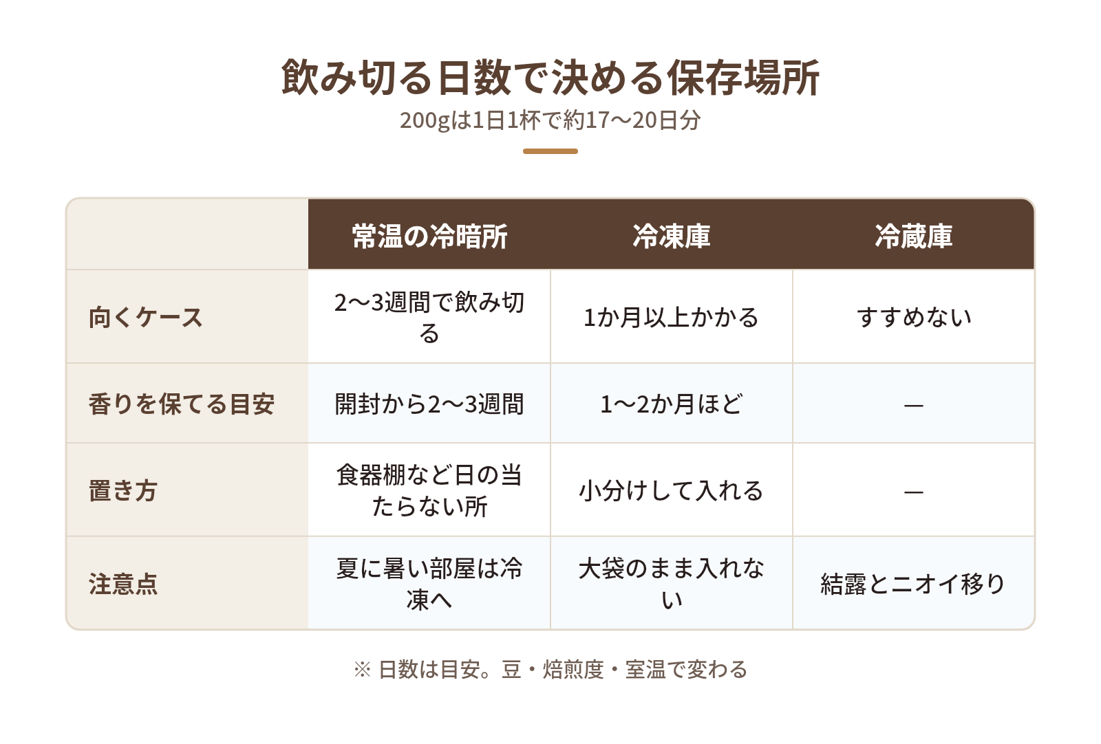 開封後のコーヒー豆は「飲み切るまでの日数」で保存場所を決めるの図解:飲み切る日数で決める保存場所 — 向くケース、香りを保てる目安、置き方、注意点