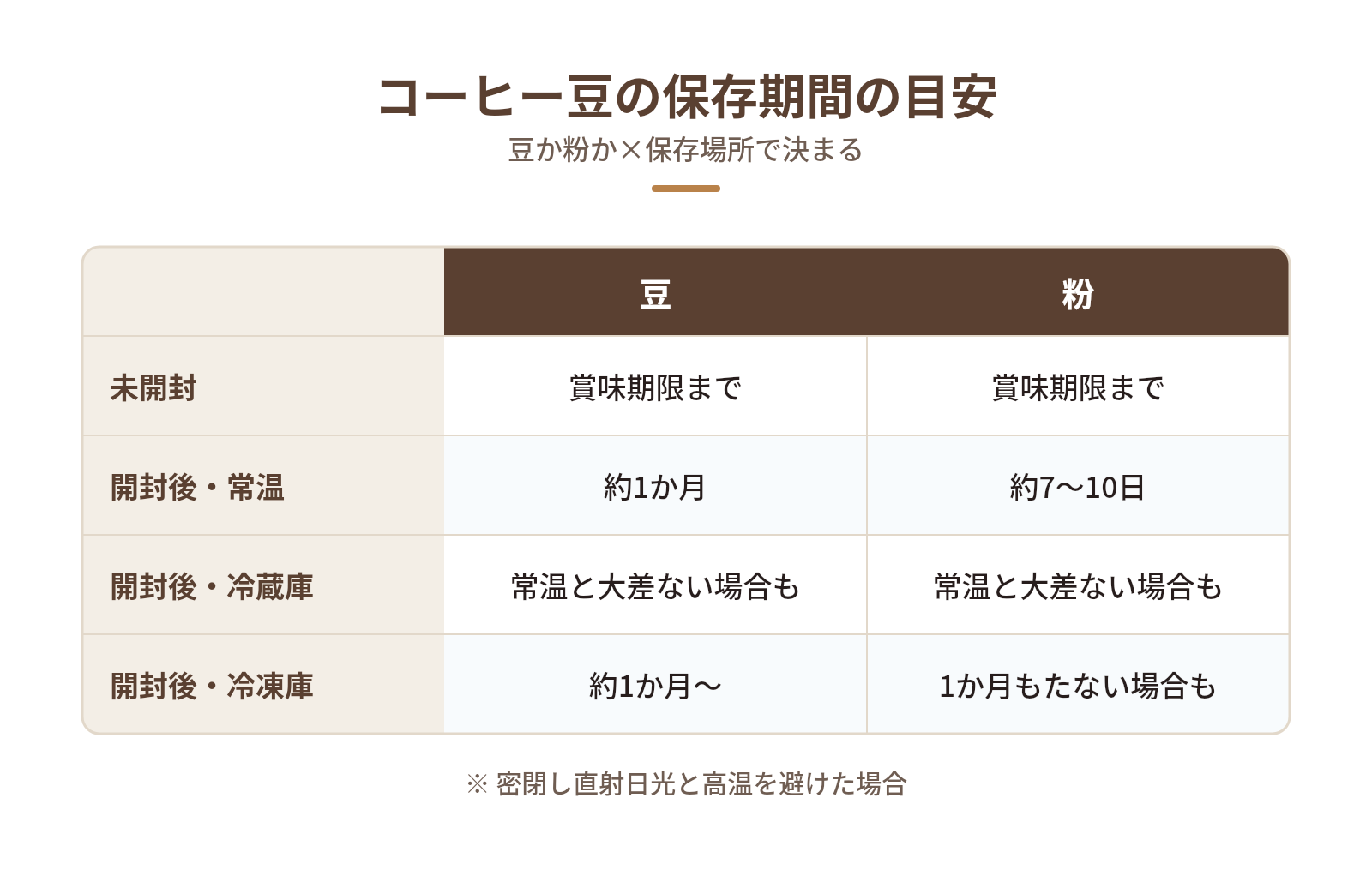 コーヒー豆の保存期間は「豆か粉か」と「保存場所」で決まるの図解:コーヒー豆の保存期間の目安 — 未開封、開封後・常温、開封後・冷蔵庫、開封後・冷凍庫