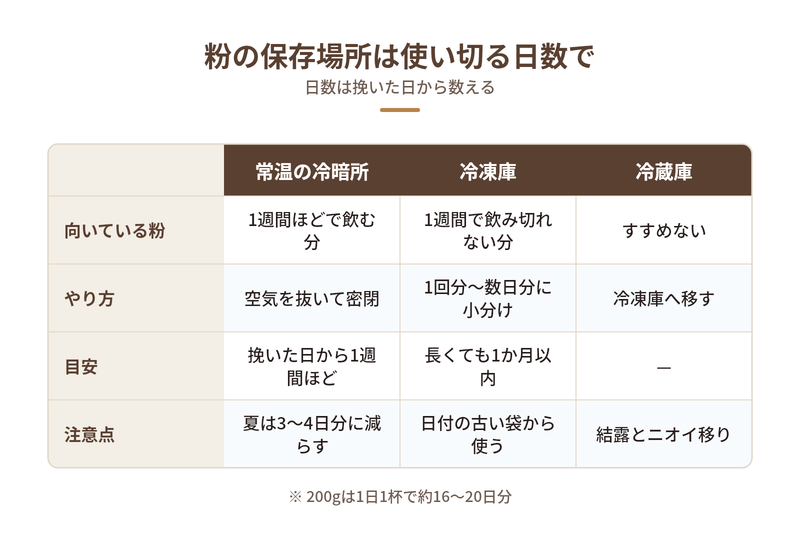 挽いたコーヒー豆は「何日で使い切るか」で保存場所を決めるの図解:粉の保存場所は使い切る日数で — 向いている粉、やり方、目安、注意点
