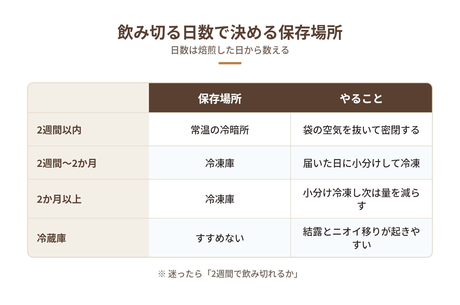 コーヒー豆は冷凍保存してよい？飲み切るまでの期間で決めるの図解：飲み切る日数で決める保存場所 — 2週間以内、2週間〜2か月、2か月以上、冷蔵庫