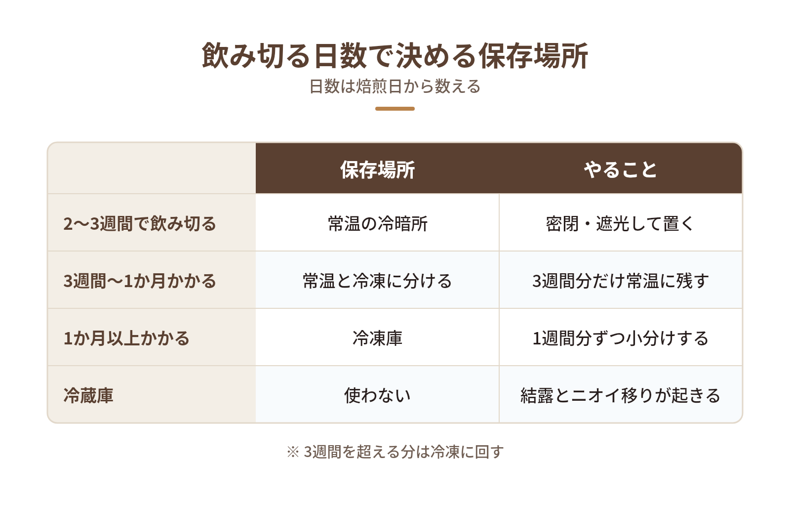 コーヒー豆の保存方法は「飲み切るまでの日数」で決めるの図解：飲み切る日数で決める保存場所 — 2〜3週間で飲み切る、3週間〜1か月かかる、1か月以上かかる、冷蔵庫