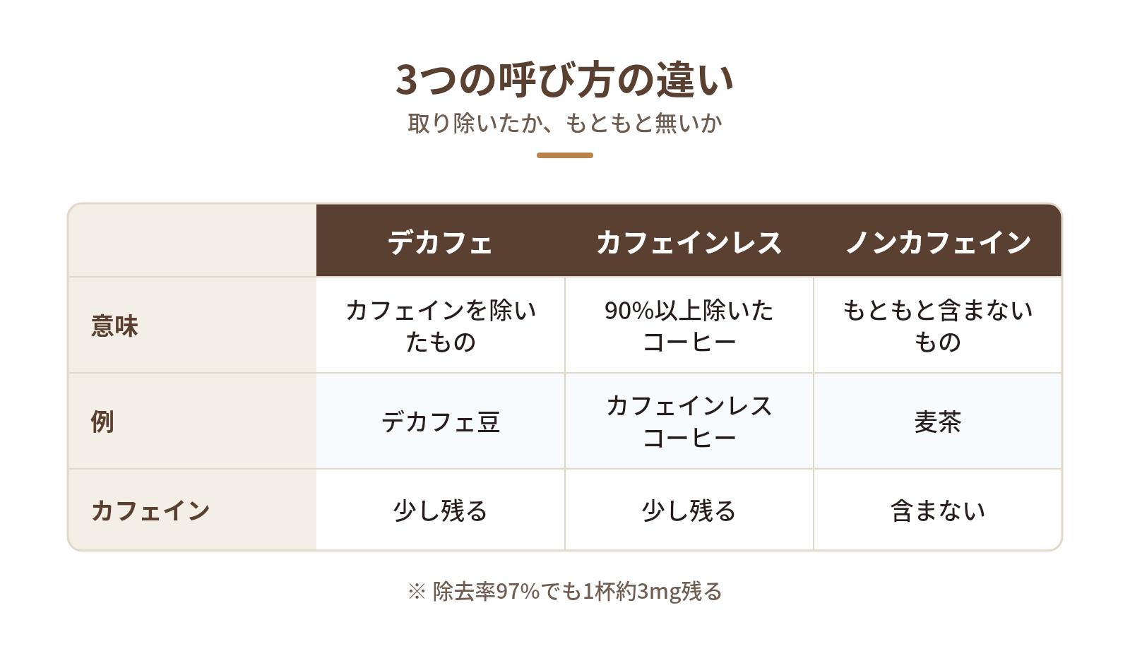 デカフェとは?カフェインレス・ノンカフェインとの違いの図解:3つの呼び方の違い — 意味、例、カフェイン