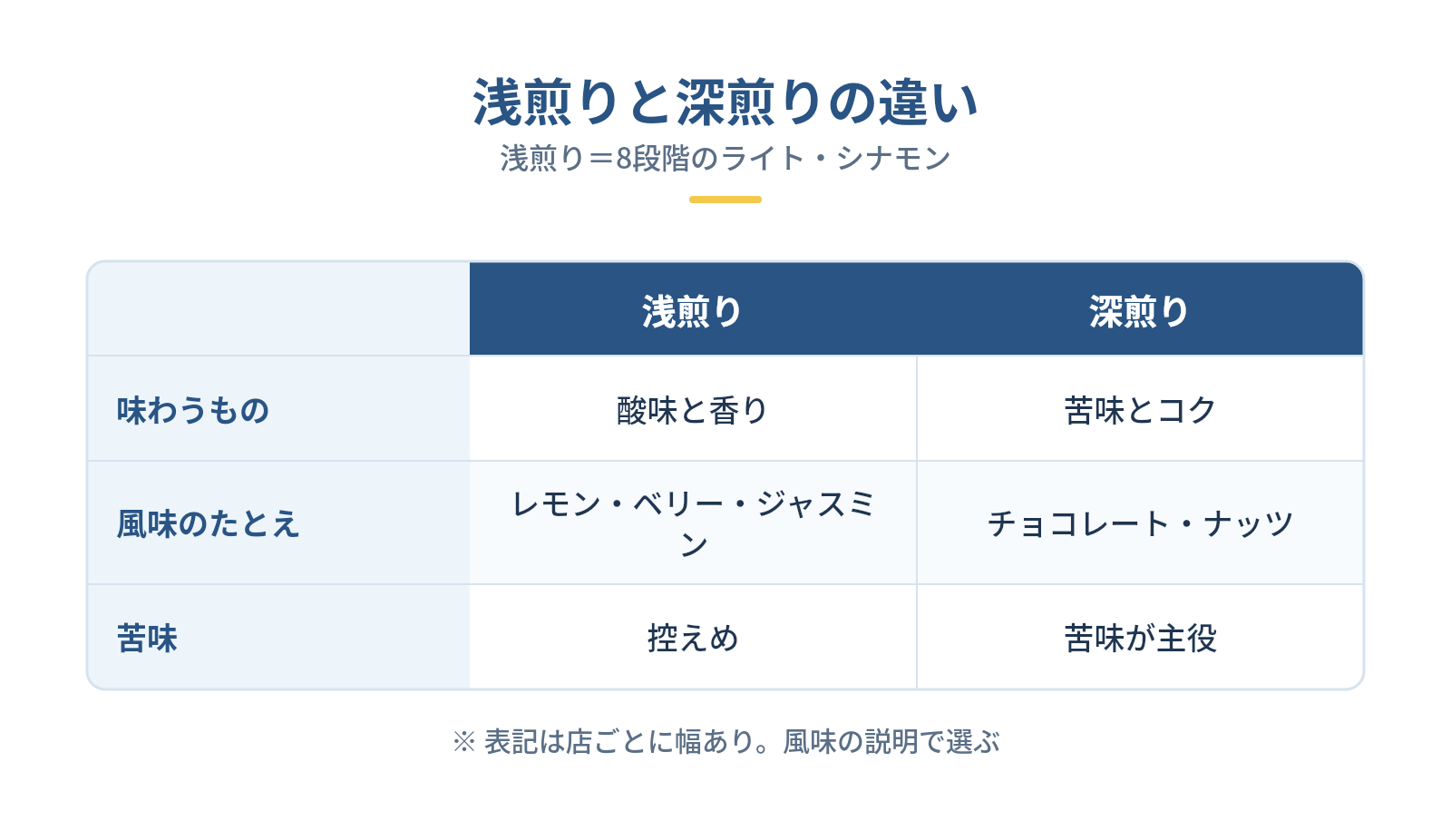 浅煎りコーヒー豆とは？味と香りの特徴の図解：浅煎りと深煎りの違い — 味わうもの、風味のたとえ、苦味