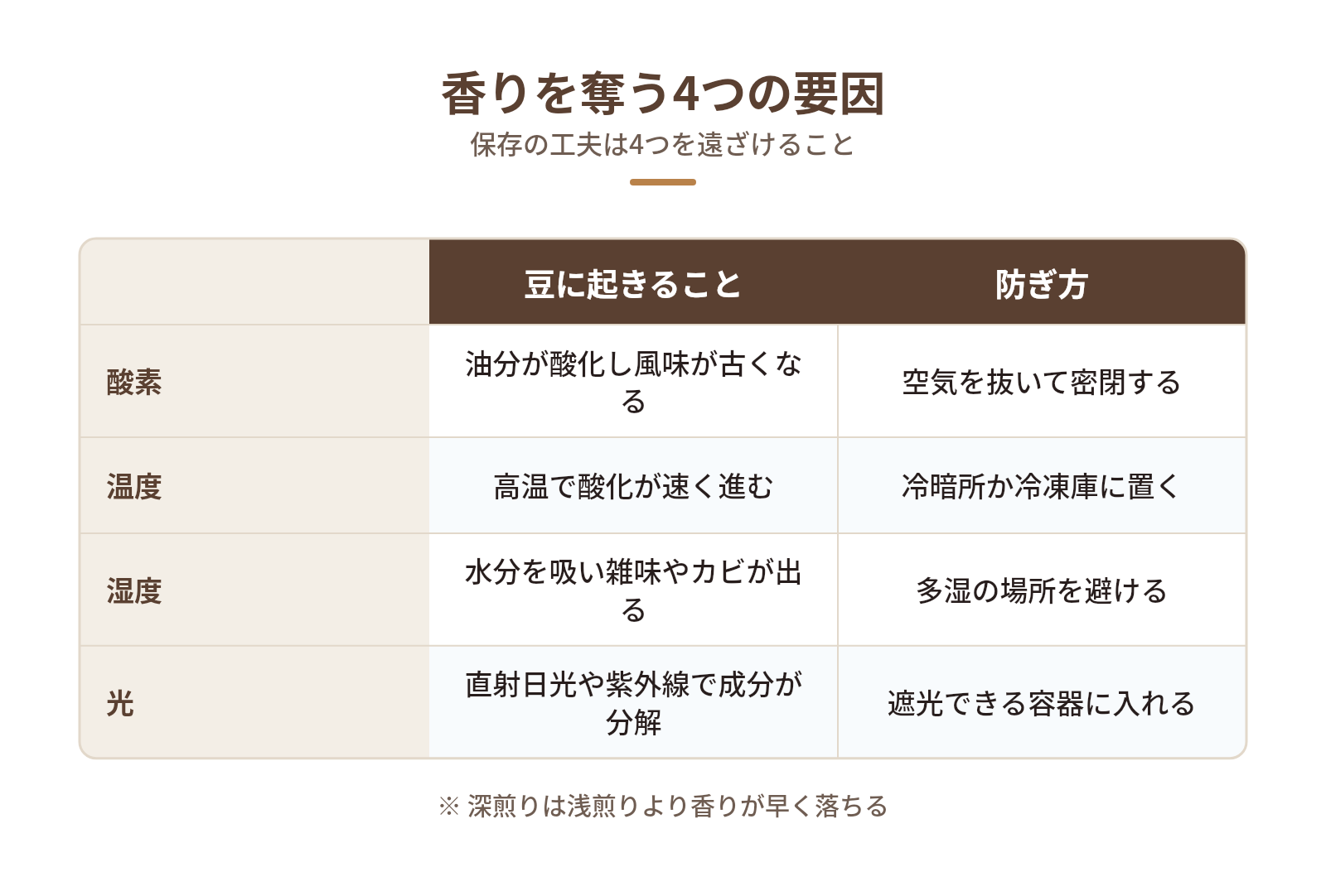 開封後のコーヒー豆が劣化する原因の図解:香りを奪う4つの要因 — 酸素、温度、湿度、光