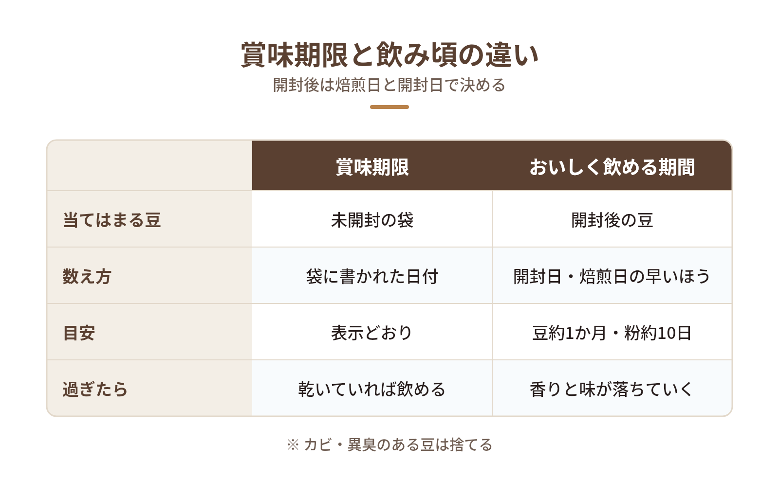 「賞味期限」と「おいしく飲める期間」は別物の図解:賞味期限と飲み頃の違い — 当てはまる豆、数え方、目安、過ぎたら