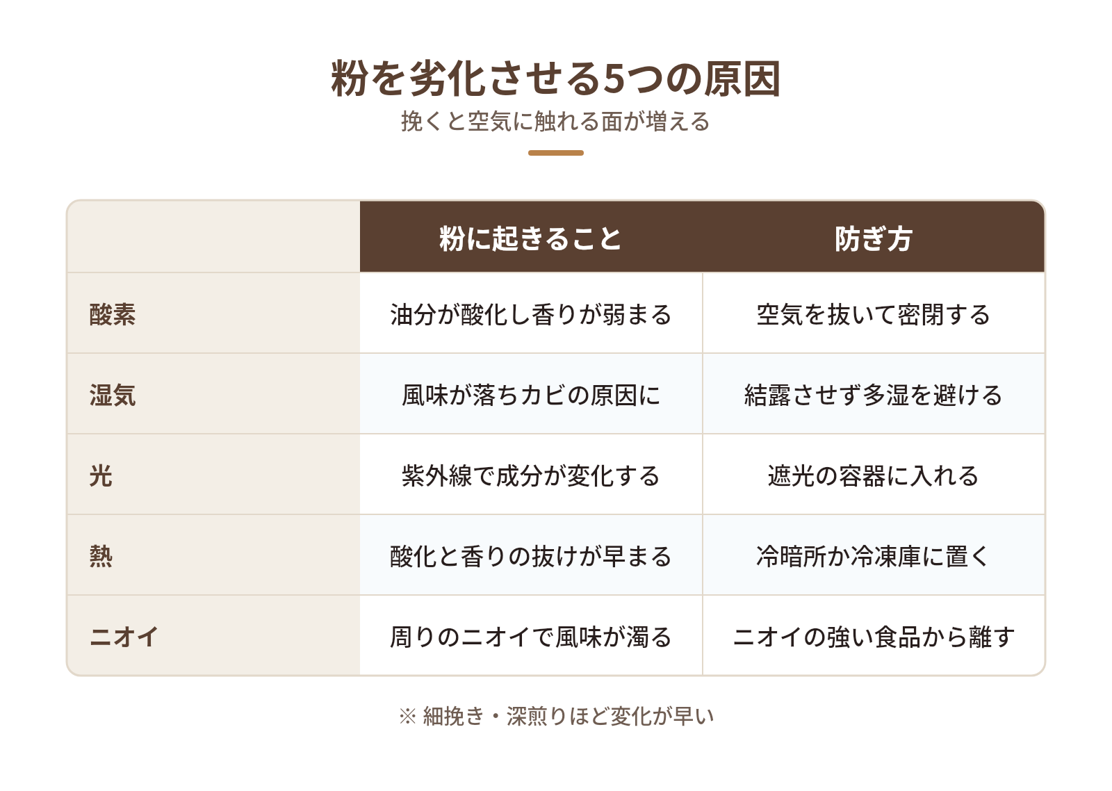 挽いたコーヒー豆が豆より早く劣化する理由の図解:粉を劣化させる5つの原因 — 酸素、湿気、光、熱、ニオイ