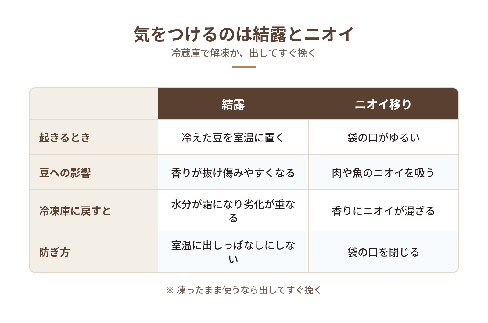 「凍ったまま淹れない」は誤解？気をつけるのは結露とニオイの図解：気をつけるのは結露とニオイ — 起きるとき、豆への影響、冷凍庫に戻すと、防ぎ方