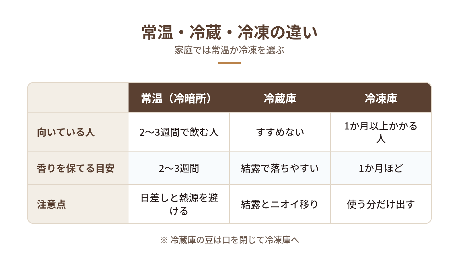 常温・冷蔵・冷凍の違いと向いている人の図解：常温・冷蔵・冷凍の違い — 向いている人、香りを保てる目安、注意点