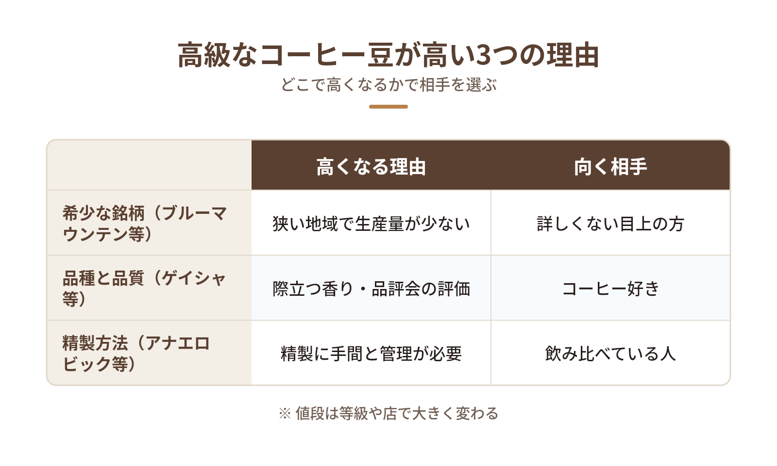 高級なコーヒー豆は何が違う？値段が高くなる3つの理由の図解：高級なコーヒー豆が高い3つの理由 — 希少な銘柄（ブルーマウンテン等）、品種と品質（ゲイシャ等）、精製方法（アナエロビック等）