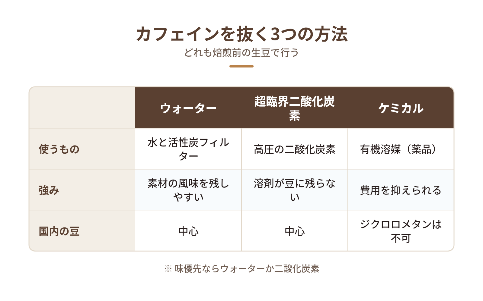 デカフェのカフェインを抜く3つの方法と味への影響の図解:カフェインを抜く3つの方法 — 使うもの、強み、国内の豆