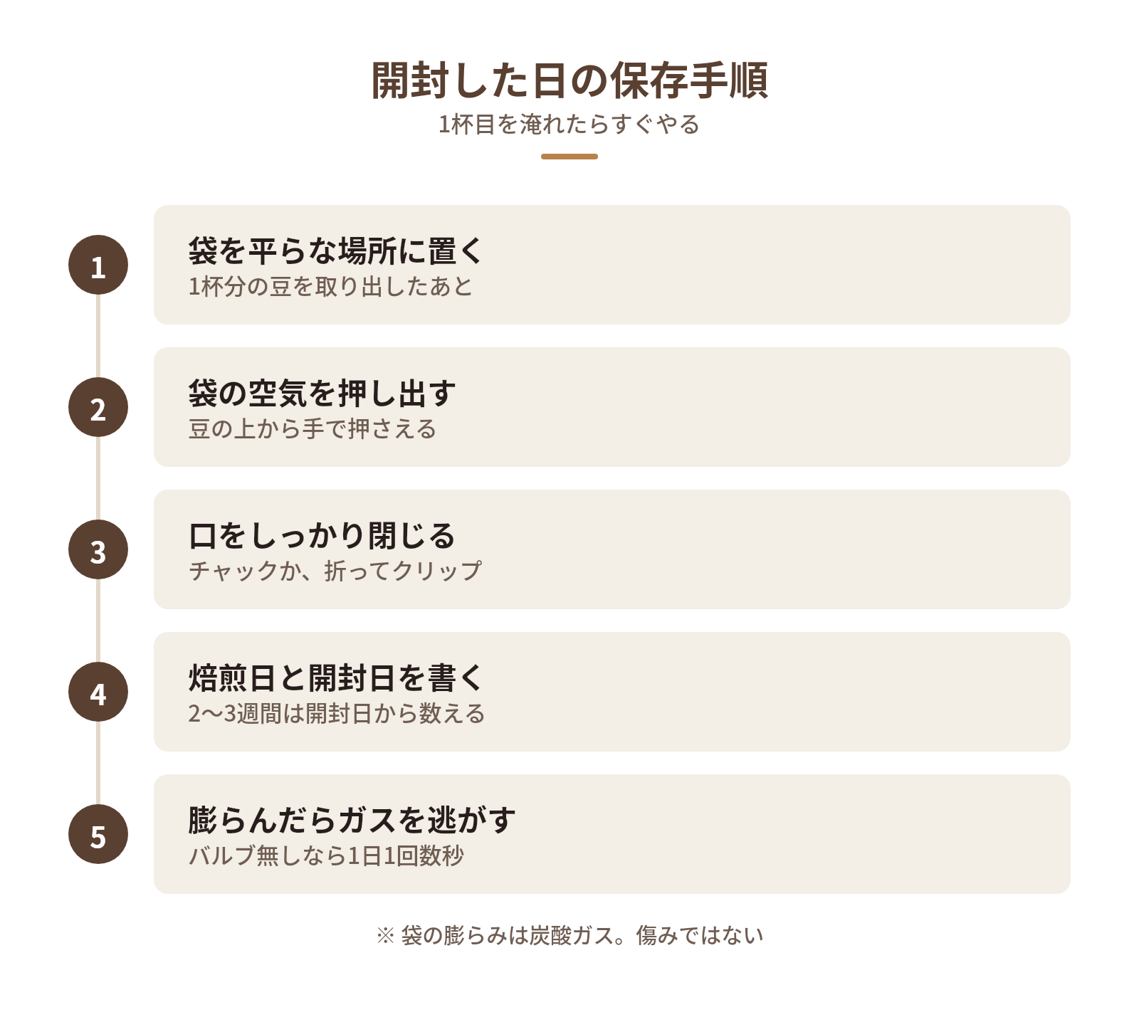 開封したその日にやる保存の手順の図解:開封した日の保存手順 — 袋を平らな場所に置く、袋の空気を押し出す、口をしっかり閉じる、焙煎日と開封日を書く、膨らんだらガスを逃がす