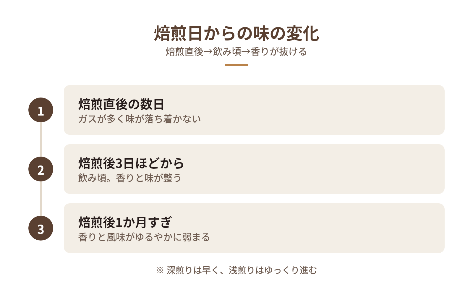 焙煎日からの日数でコーヒー豆の味はこう変わるの図解:焙煎日からの味の変化 — 焙煎直後の数日、焙煎後3日ほどから、焙煎後1か月すぎ