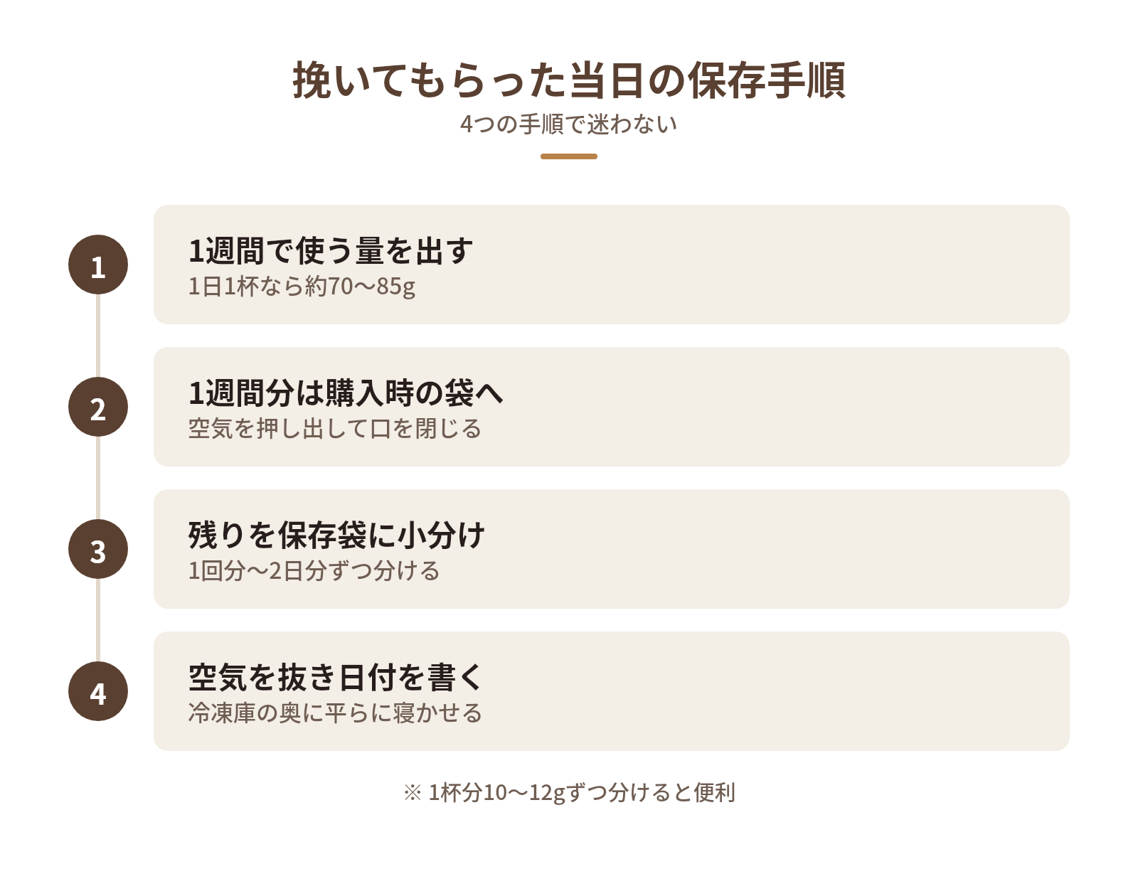 粉に挽いてもらった当日にやる保存の手順の図解:挽いてもらった当日の保存手順 — 1週間で使う量を出す、1週間分は購入時の袋へ、残りを保存袋に小分け、空気を抜き日付を書く