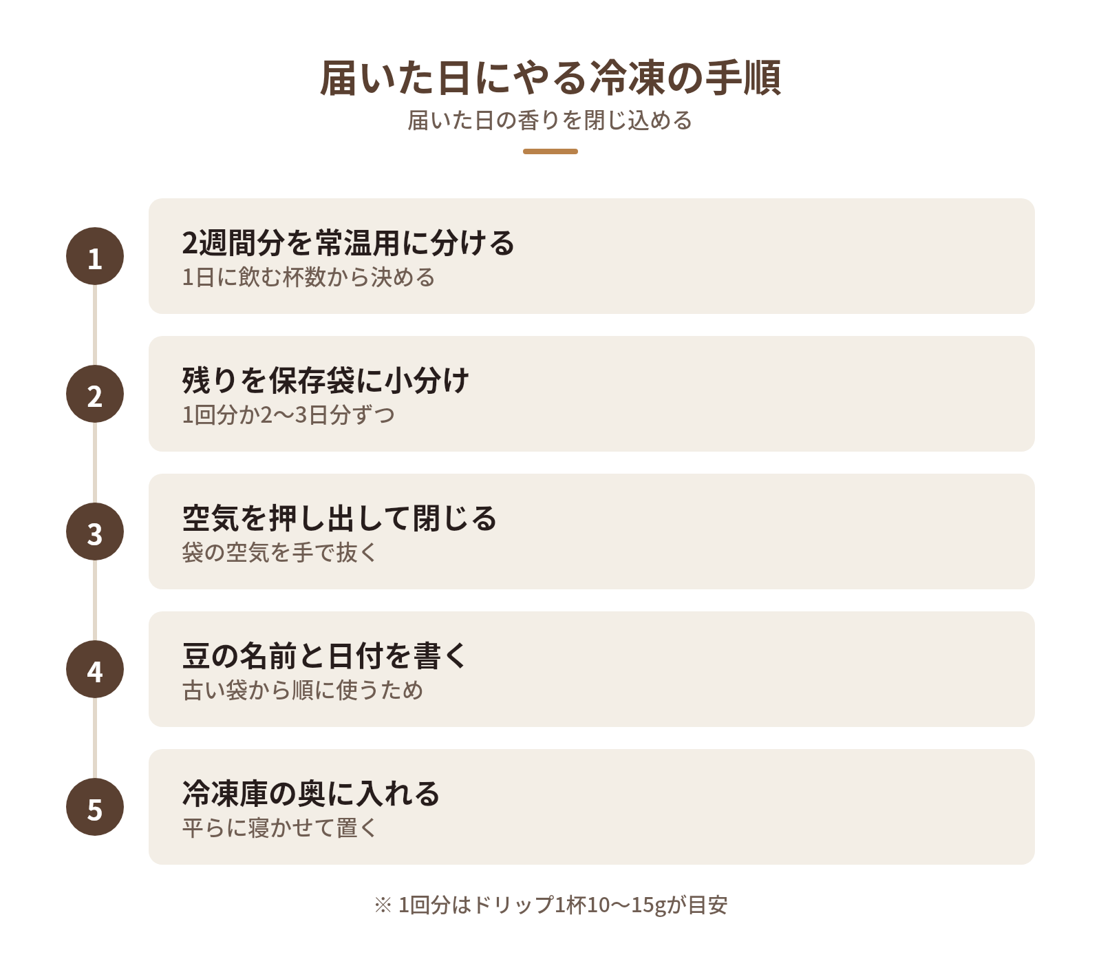 豆が届いた日にやるコーヒー豆の冷凍保存の手順の図解：届いた日にやる冷凍の手順 — 2週間分を常温用に分ける、残りを保存袋に小分け、空気を押し出して閉じる、豆の名前と日付を書く、冷凍庫の奥に入れる