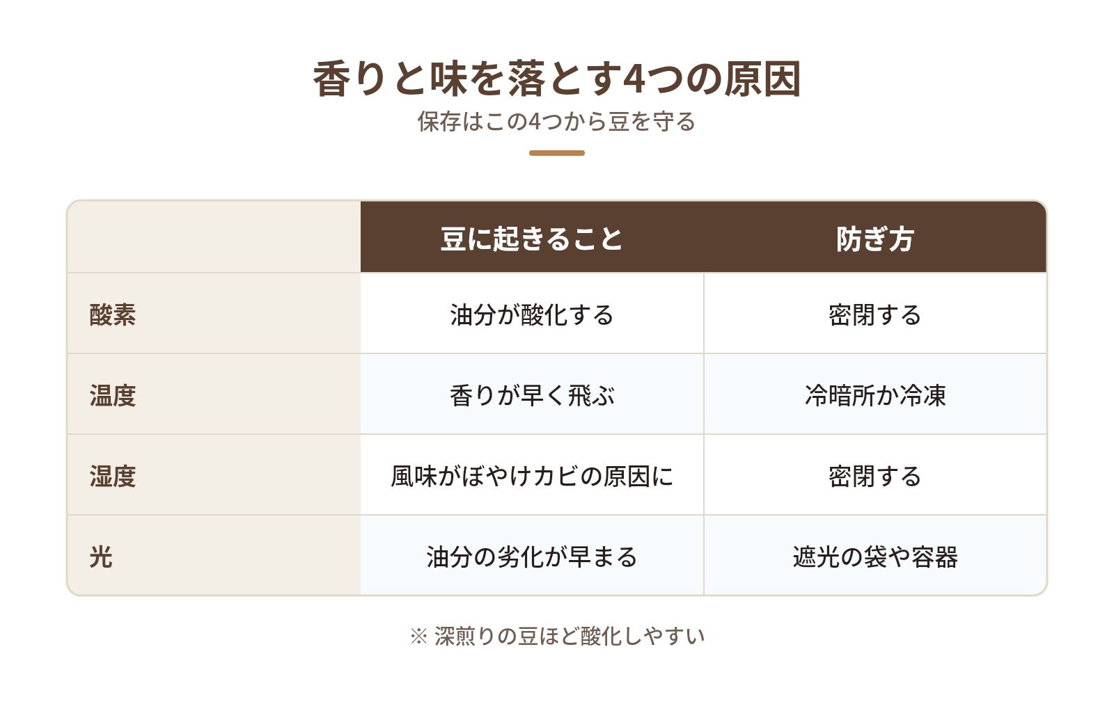 コーヒー豆の香りと味を落とす4つの原因の図解：香りと味を落とす4つの原因 — 酸素、温度、湿度、光