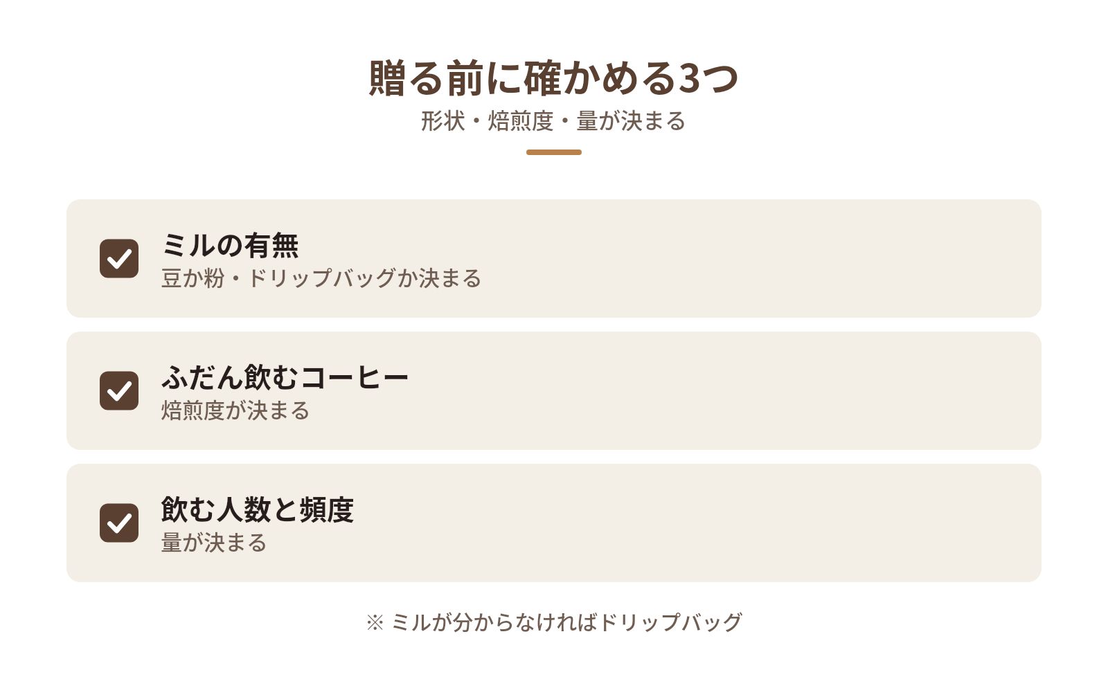 贈る前にそれとなく確かめたい相手のこと3つの図解：贈る前に確かめる3つ — ミルの有無、ふだん飲むコーヒー、飲む人数と頻度