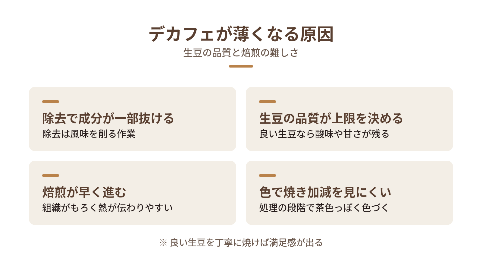 デカフェが「薄い・おいしくない」と言われる理由の図解:デカフェが薄くなる原因 — 除去で成分が一部抜ける、生豆の品質が上限を決める、焙煎が早く進む、色で焼き加減を見にくい