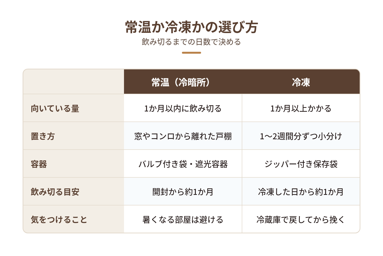 保存期間に合わせて常温か冷凍かを選ぶの図解:常温か冷凍かの選び方 — 向いている量、置き方、容器、飲み切る目安、気をつけること