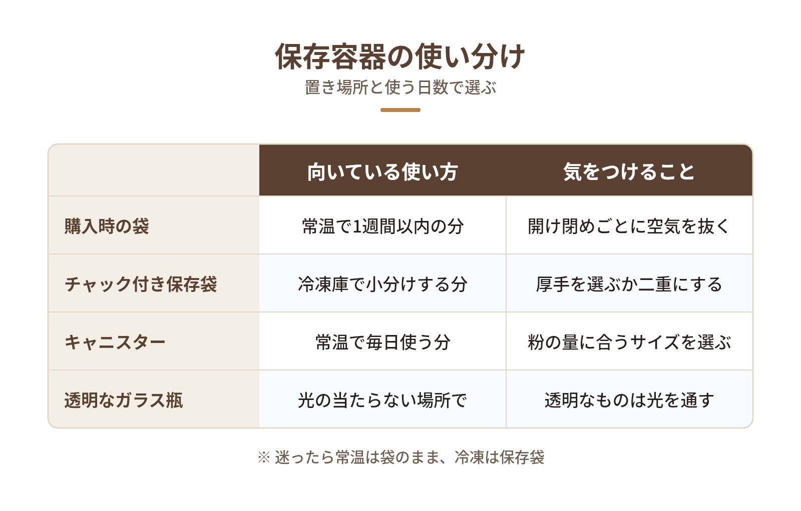 保存容器は購入時の袋・保存袋・キャニスターで使い分けるの図解:保存容器の使い分け — 購入時の袋、チャック付き保存袋、キャニスター、透明なガラス瓶