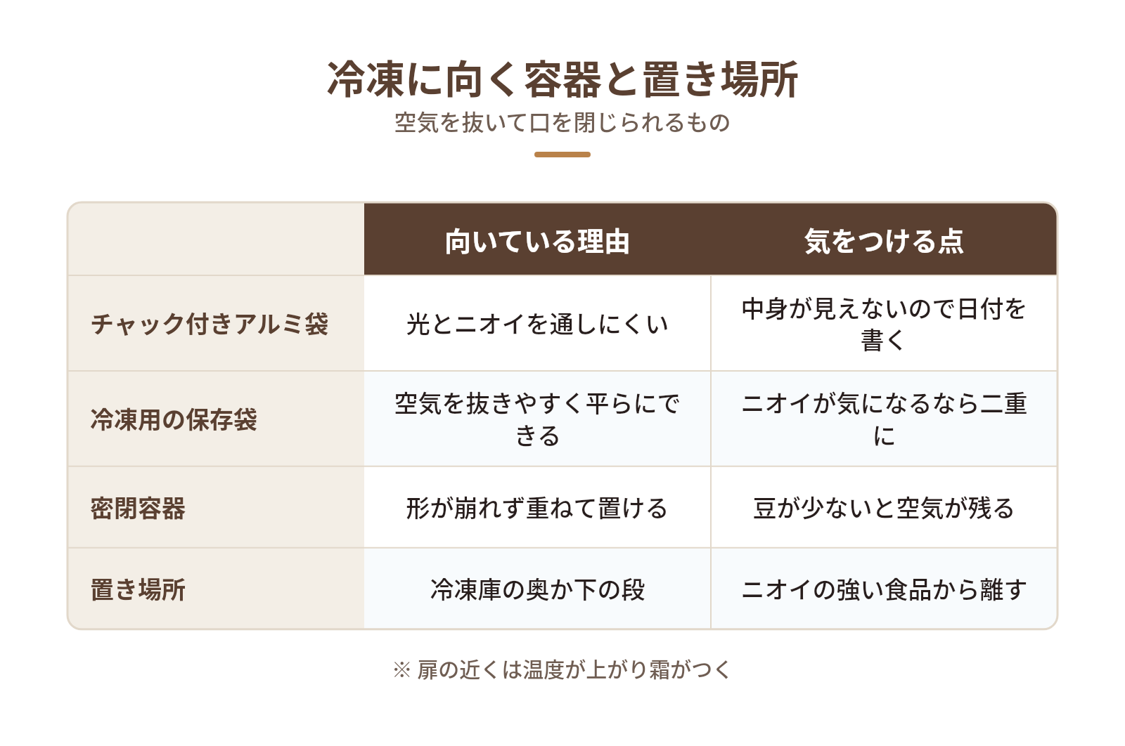 冷凍保存に向く容器と冷凍庫での置き場所の図解：冷凍に向く容器と置き場所 — チャック付きアルミ袋、冷凍用の保存袋、密閉容器、置き場所