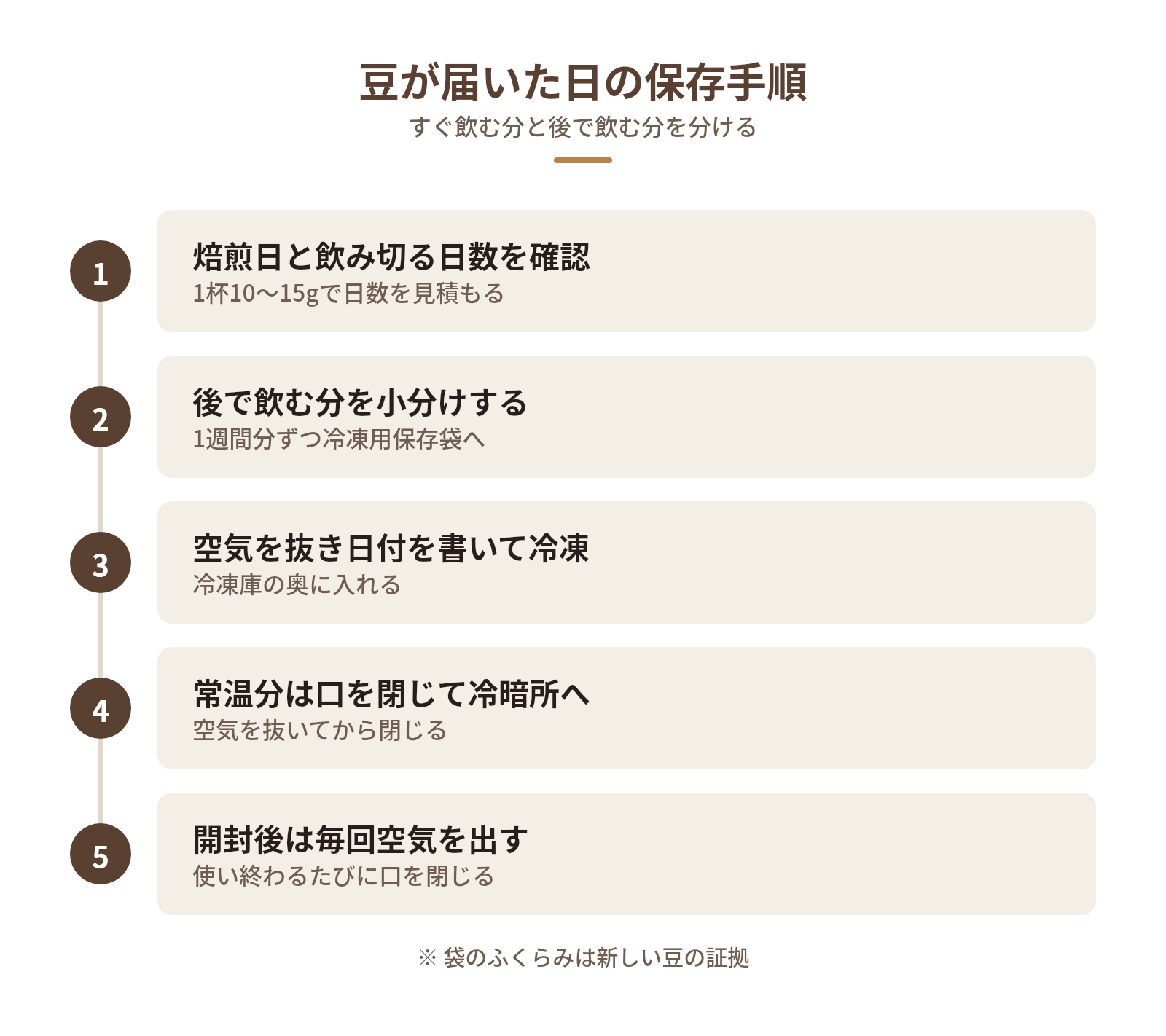 豆が届いた日・開封した日にやる保存の手順の図解：豆が届いた日の保存手順 — 焙煎日と飲み切る日数を確認、後で飲む分を小分けする、空気を抜き日付を書いて冷凍、常温分は口を閉じて冷暗所へ、開封後は毎回空気を出す