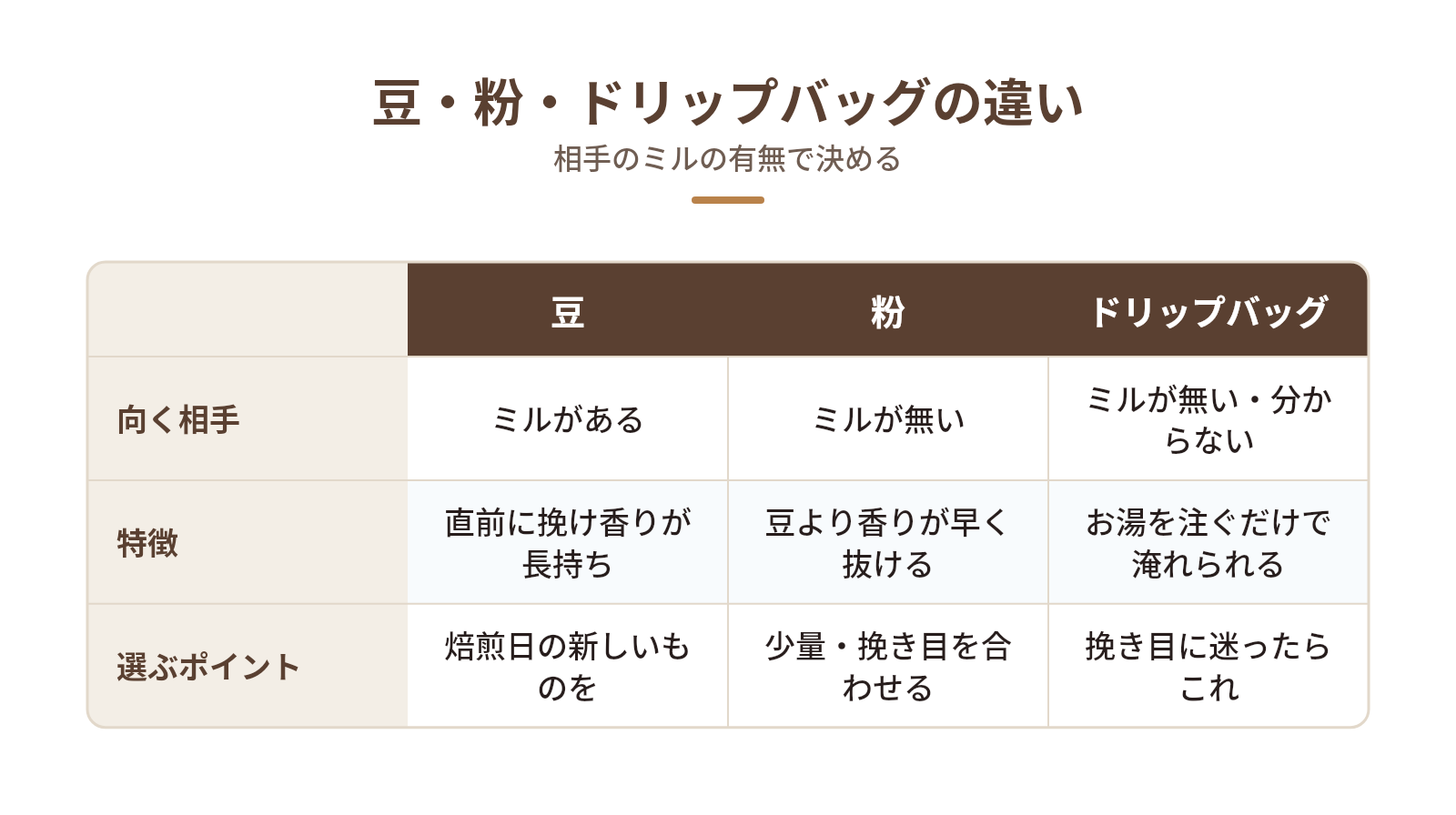 豆・粉・ドリップバッグは相手のミルの有無で決めるの図解：豆・粉・ドリップバッグの違い — 向く相手、特徴、選ぶポイント