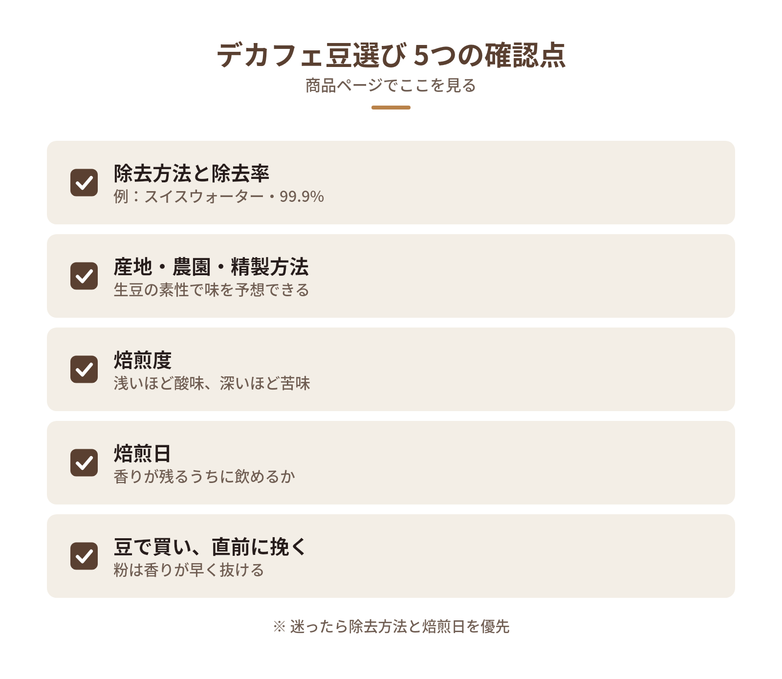 デカフェコーヒー豆の選び方|商品ページで見る5つのポイントの図解:デカフェ豆選び 5つの確認点 — 除去方法と除去率、産地・農園・精製方法、焙煎度、焙煎日、豆で買い、直前に挽く