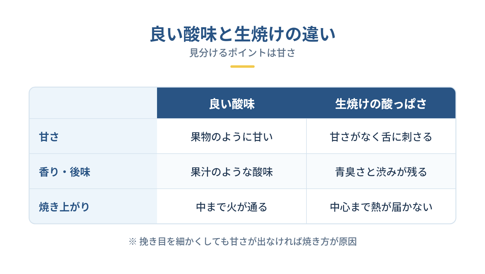 浅煎りの味は焙煎の質で変わるの図解：良い酸味と生焼けの違い — 甘さ、香り・後味、焼き上がり