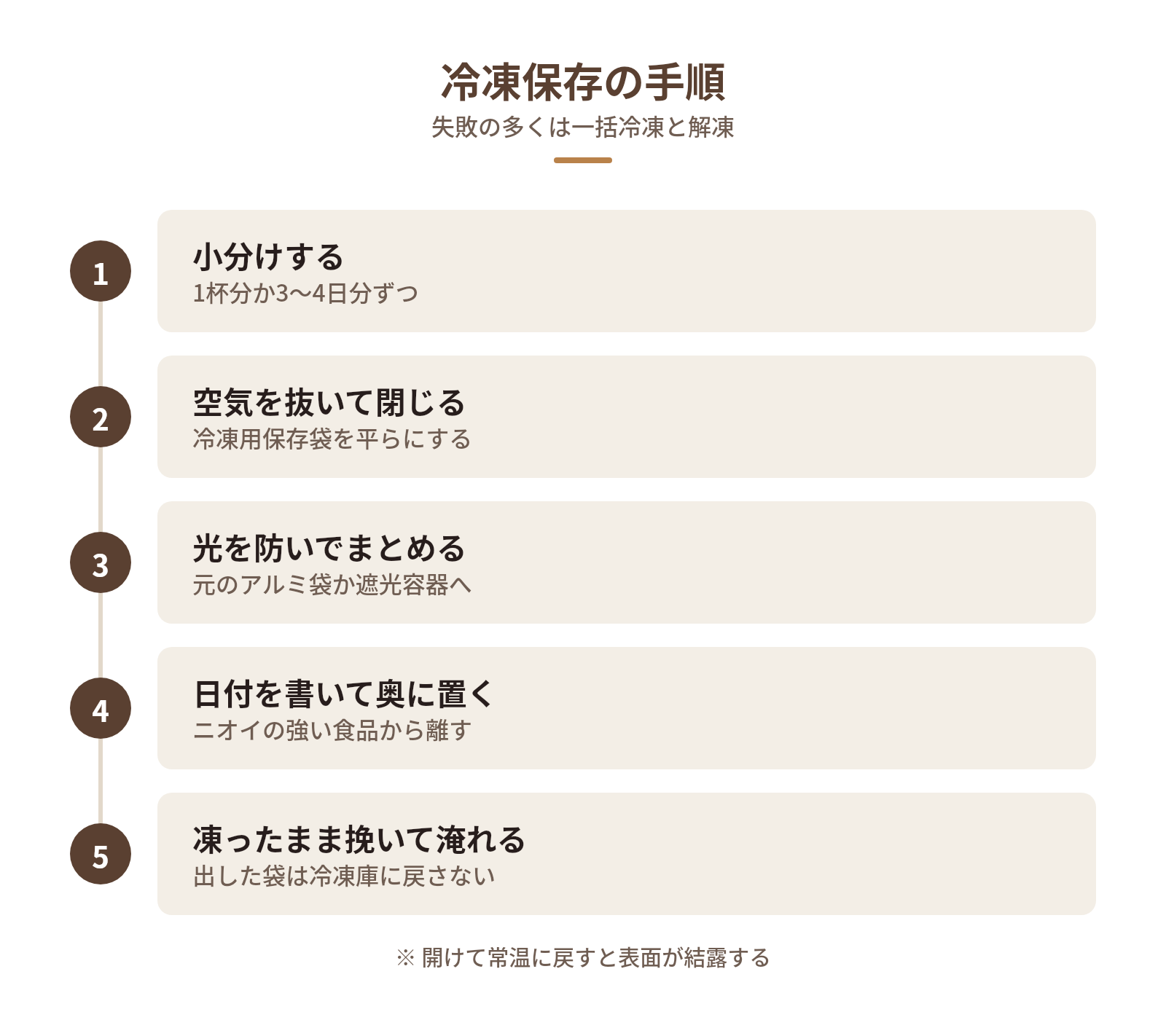冷凍保存するときのやり方とコツの図解:冷凍保存の手順 — 小分けする、空気を抜いて閉じる、光を防いでまとめる、日付を書いて奥に置く、凍ったまま挽いて淹れる