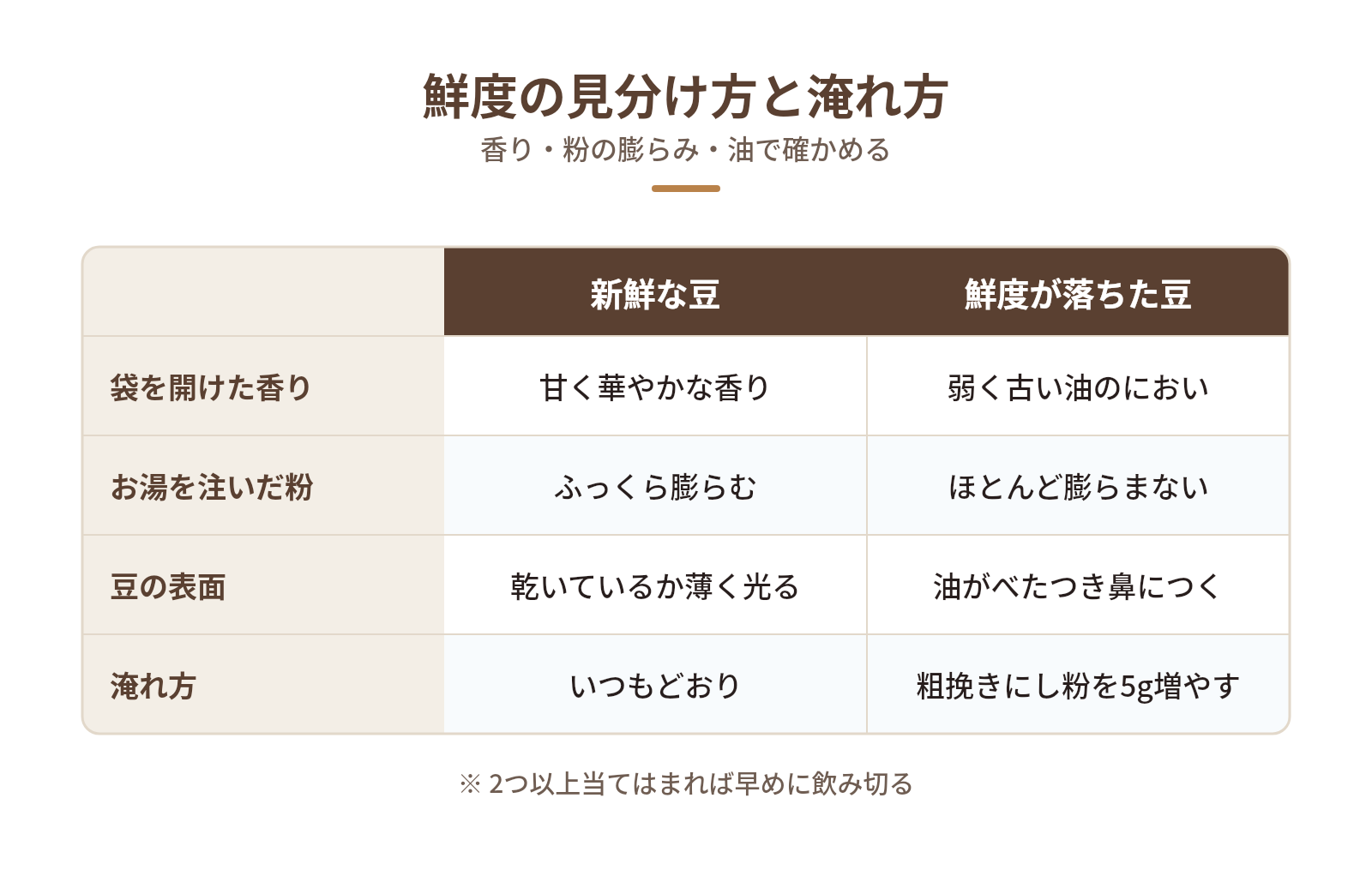 期間を過ぎたコーヒー豆の見分け方と飲み切り方の図解:鮮度の見分け方と淹れ方 — 袋を開けた香り、お湯を注いだ粉、豆の表面、淹れ方