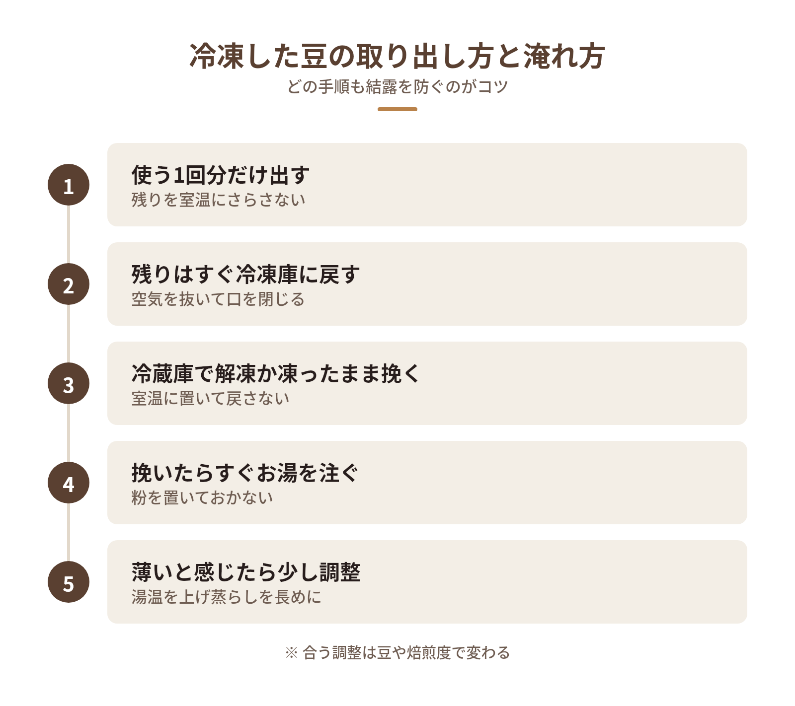 冷凍したコーヒー豆の取り出し方と淹れ方の図解：冷凍した豆の取り出し方と淹れ方 — 使う1回分だけ出す、残りはすぐ冷凍庫に戻す、冷蔵庫で解凍か凍ったまま挽く、挽いたらすぐお湯を注ぐ、薄いと感じたら少し調整