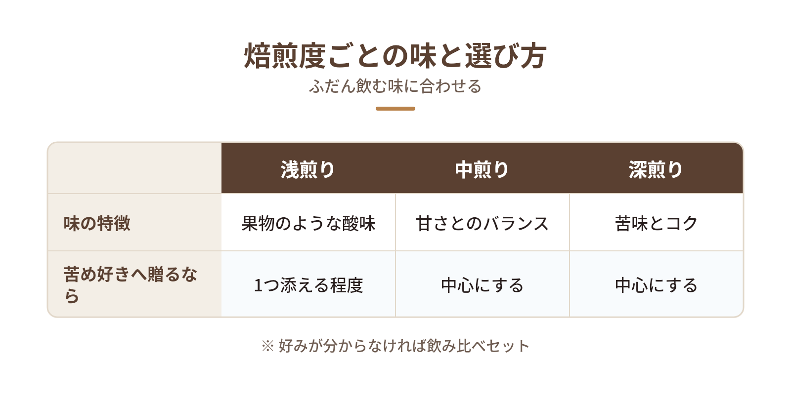 相手の好みに合う焙煎度の選び方の図解：焙煎度ごとの味と選び方 — 味の特徴、苦め好きへ贈るなら