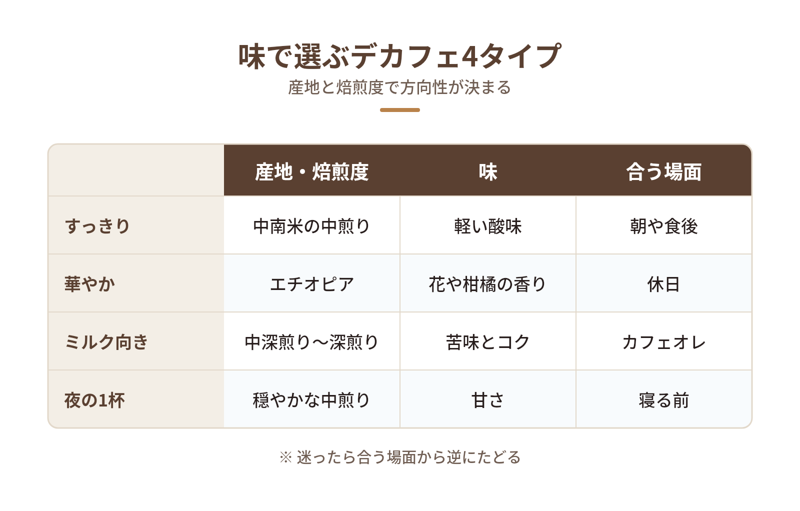 味で選ぶ|デカフェにおすすめのコーヒー豆4タイプの図解:味で選ぶデカフェ4タイプ — すっきり、華やか、ミルク向き、夜の1杯