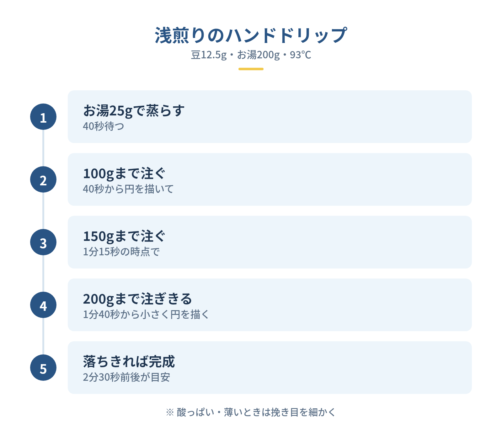 浅煎りコーヒー豆を美味しく淹れるコツの図解：浅煎りのハンドドリップ — お湯25gで蒸らす、100gまで注ぐ、150gまで注ぐ、200gまで注ぎきる、落ちきれば完成