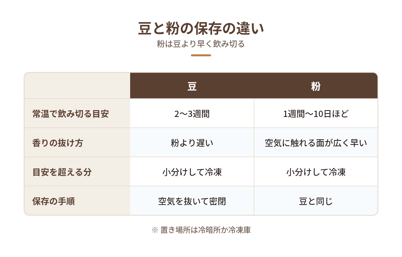 粉で買った・挽いた豆を保存するときの注意点の図解:豆と粉の保存の違い — 常温で飲み切る目安、香りの抜け方、目安を超える分、保存の手順