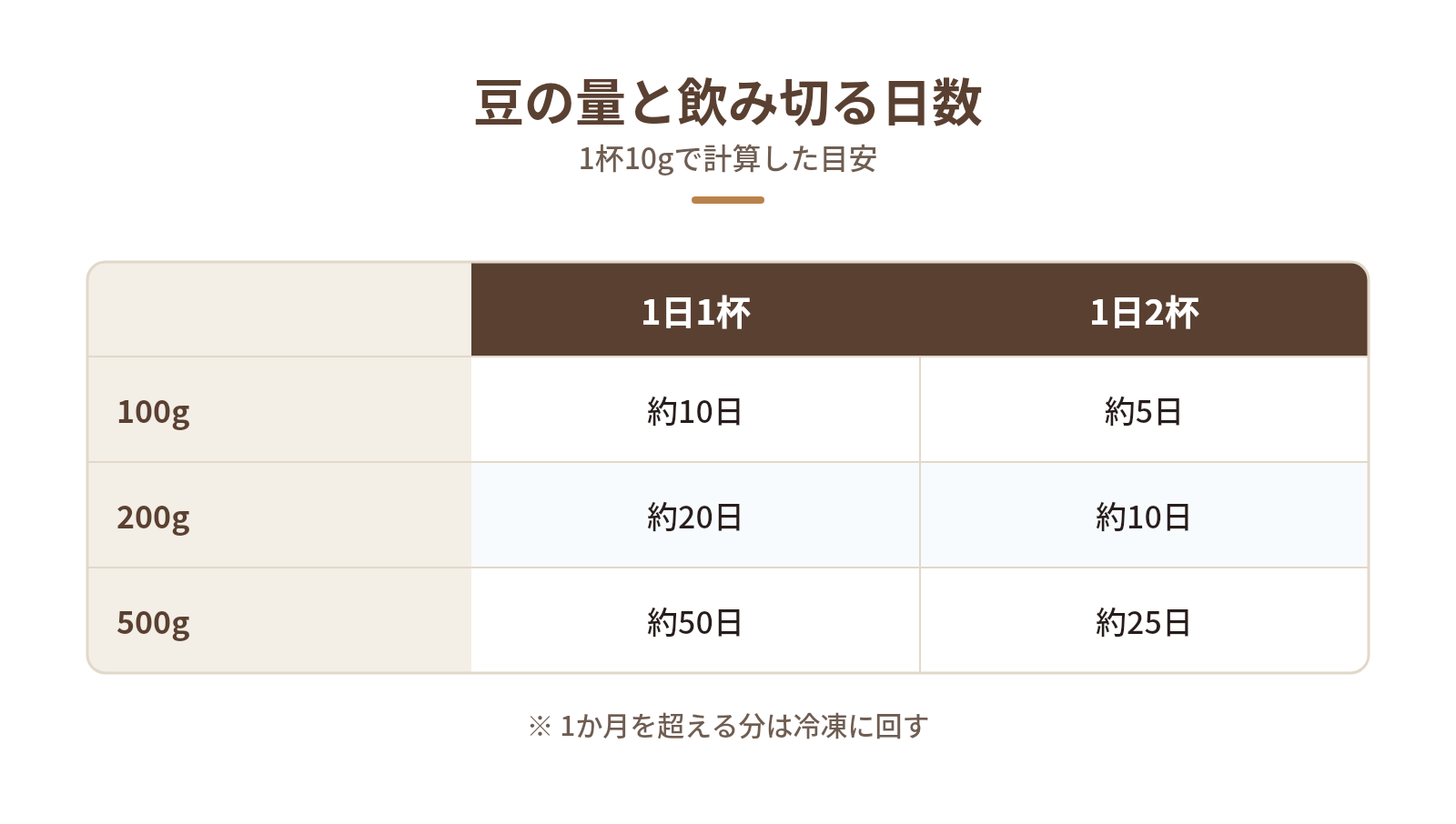 1日の杯数から飲み切る日数を計算して買う量を決めるの図解:豆の量と飲み切る日数 — 100g、200g、500g