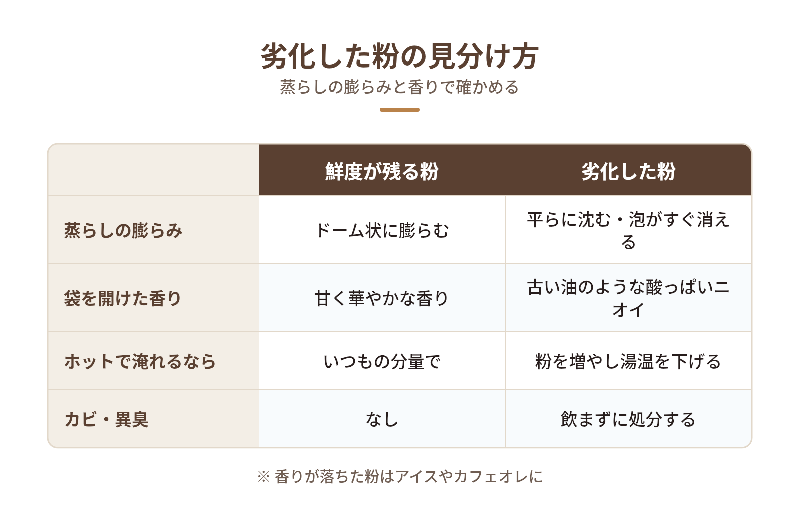 劣化した粉の見分け方と美味しく飲み切る工夫の図解:劣化した粉の見分け方 — 蒸らしの膨らみ、袋を開けた香り、ホットで淹れるなら、カビ・異臭