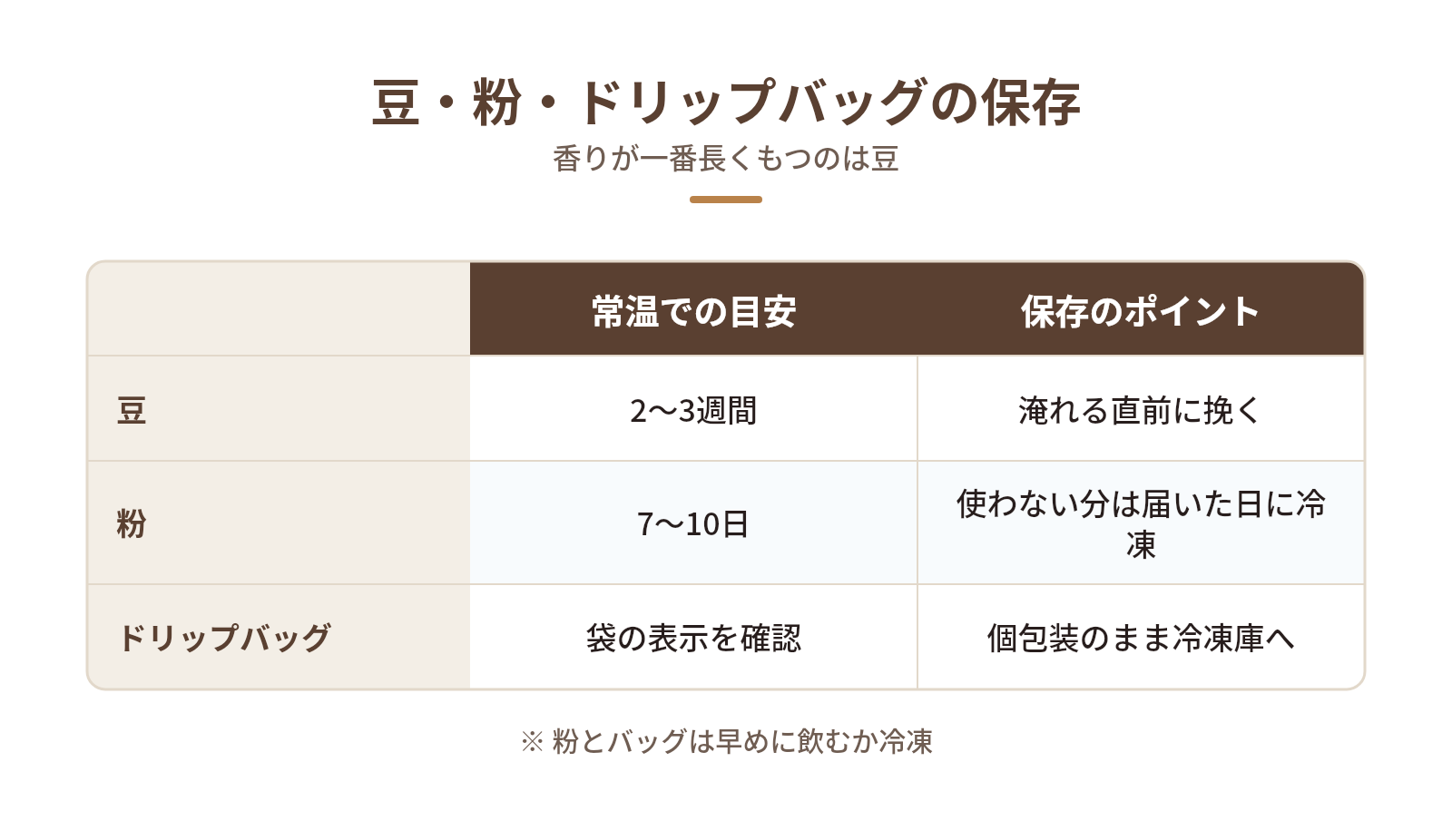豆・粉・ドリップバッグで変わる保存のポイントの図解：豆・粉・ドリップバッグの保存 — 豆、粉、ドリップバッグ