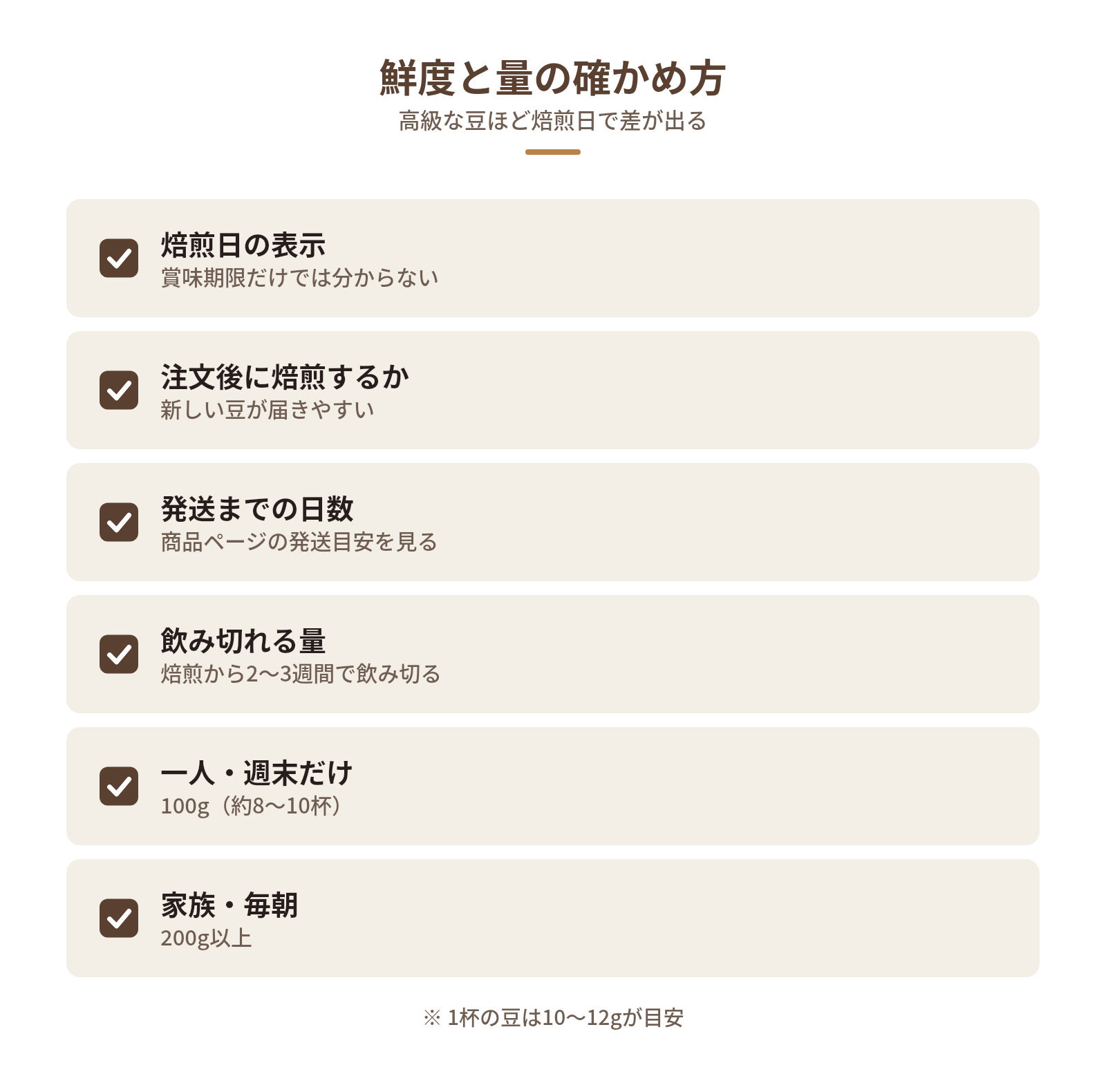 高級な豆ほど鮮度で差が出る｜焙煎日と量の確かめ方の図解：鮮度と量の確かめ方 — 焙煎日の表示、注文後に焙煎するか、発送までの日数、飲み切れる量、一人・週末だけ、家族・毎朝