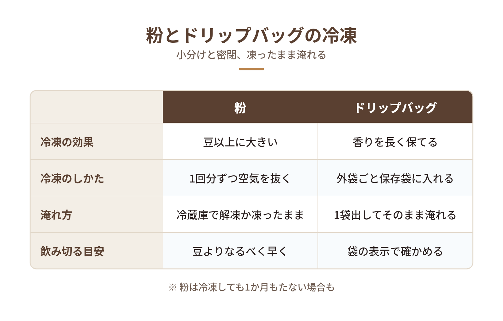 粉やドリップバッグも冷凍保存できるの図解：粉とドリップバッグの冷凍 — 冷凍の効果、冷凍のしかた、淹れ方、飲み切る目安