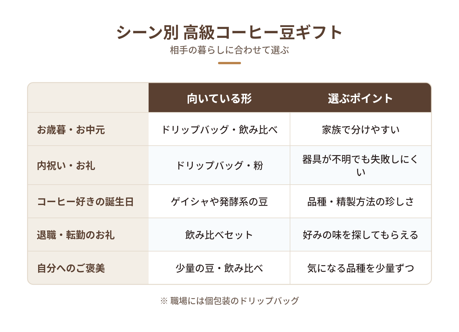 贈る相手・シーン別に見る高級コーヒー豆ギフトの選び方の図解：シーン別 高級コーヒー豆ギフト — お歳暮・お中元、内祝い・お礼、コーヒー好きの誕生日、退職・転勤のお礼、自分へのご褒美