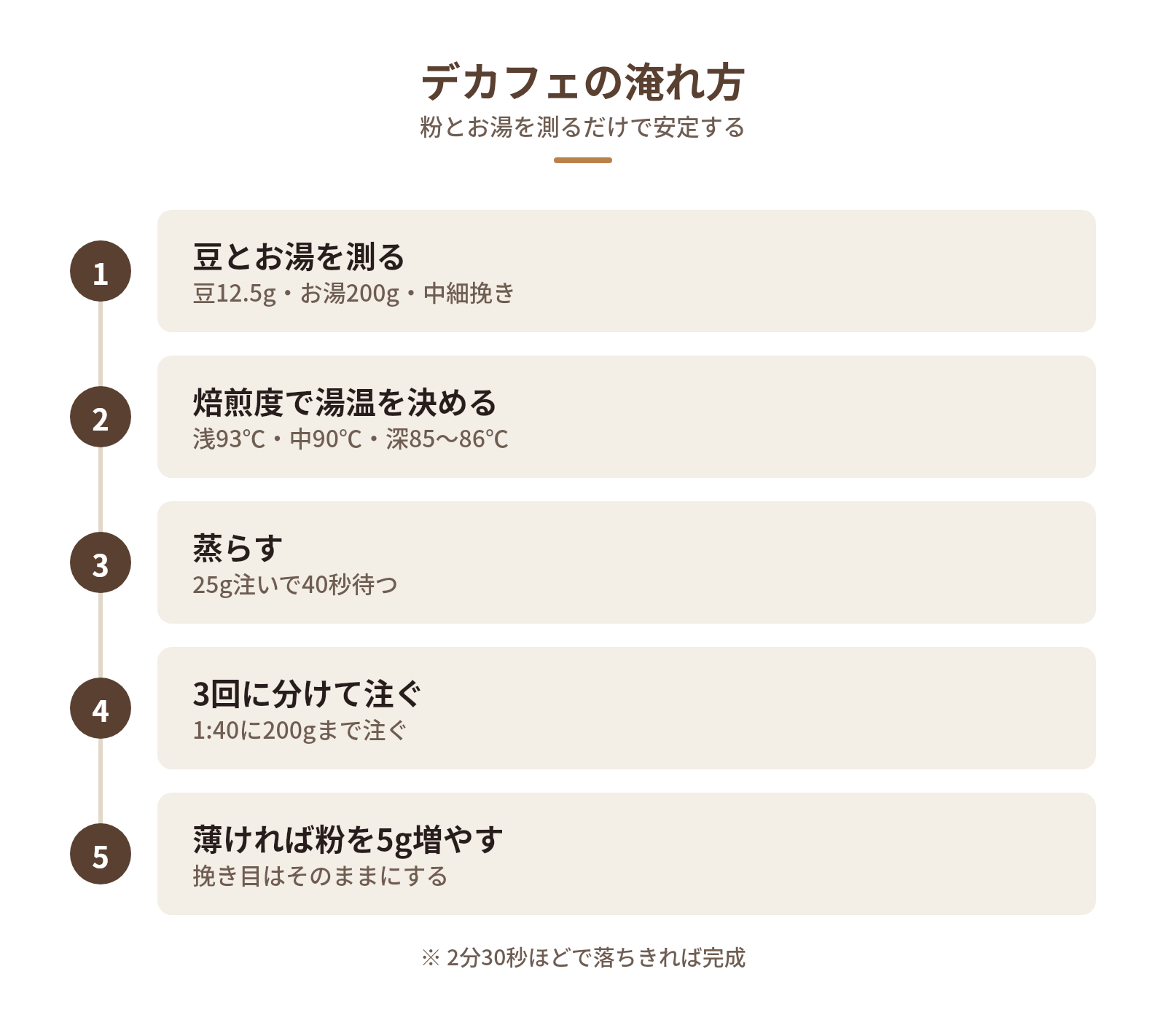 デカフェコーヒー豆をおいしく淹れるコツの図解:デカフェの淹れ方 — 豆とお湯を測る、焙煎度で湯温を決める、蒸らす、3回に分けて注ぐ、薄ければ粉を5g増やす