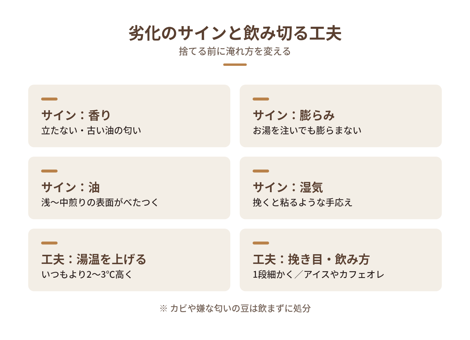 香りが落ちた豆の見分け方と美味しく飲み切る工夫の図解:劣化のサインと飲み切る工夫 — サイン:香り、サイン:膨らみ、サイン:油、サイン:湿気、工夫:湯温を上げる、工夫:挽き目・飲み方