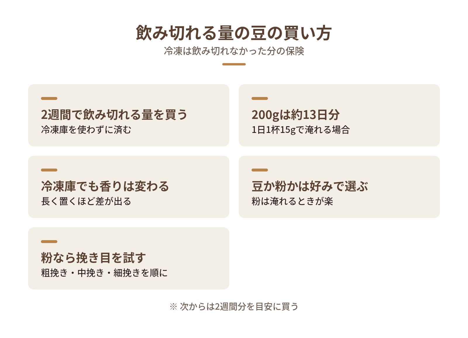 冷凍に頼りすぎない、飲み切れる量の豆の買い方の図解：飲み切れる量の豆の買い方 — 2週間で飲み切れる量を買う、200gは約13日分、冷凍庫でも香りは変わる、豆か粉かは好みで選ぶ、粉なら挽き目を試す