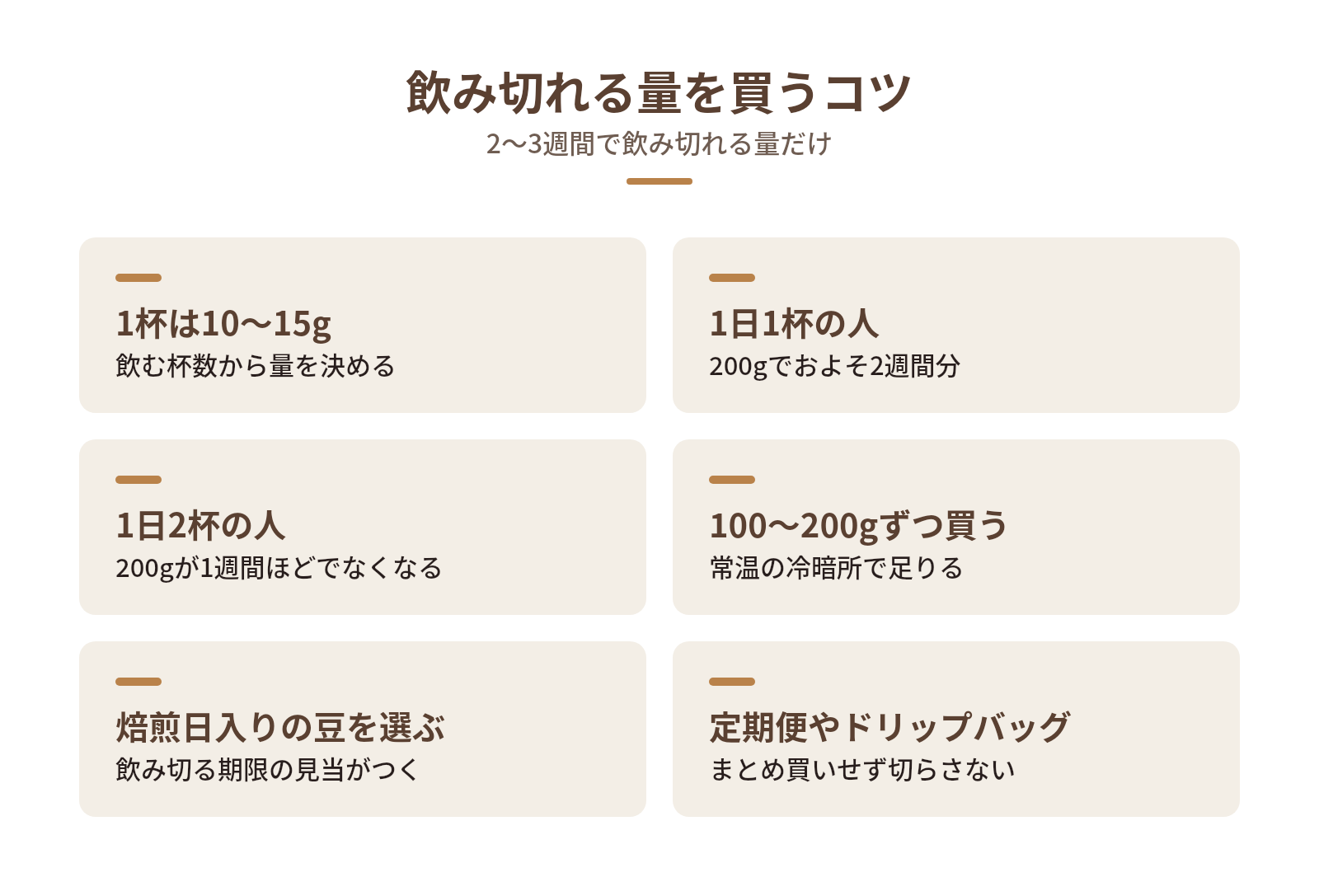 保存に悩まないコツは飲み切れる量を買うことの図解：飲み切れる量を買うコツ — 1杯は10〜15g、1日1杯の人、1日2杯の人、100〜200gずつ買う、焙煎日入りの豆を選ぶ、定期便やドリップバッグ