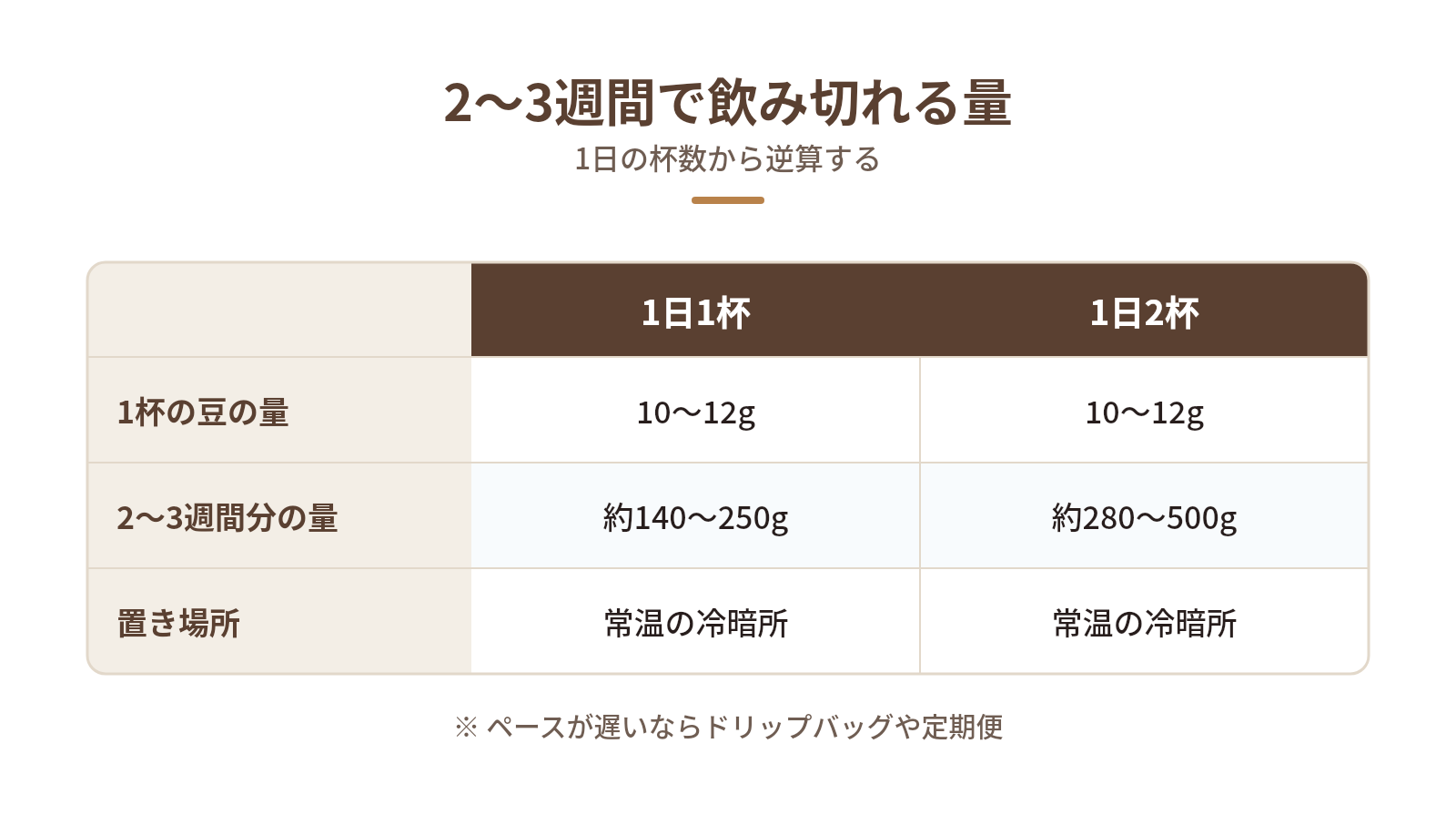 保存で悩まないコツは「飲み切れる量」を買うことの図解:2〜3週間で飲み切れる量 — 1杯の豆の量、2〜3週間分の量、置き場所